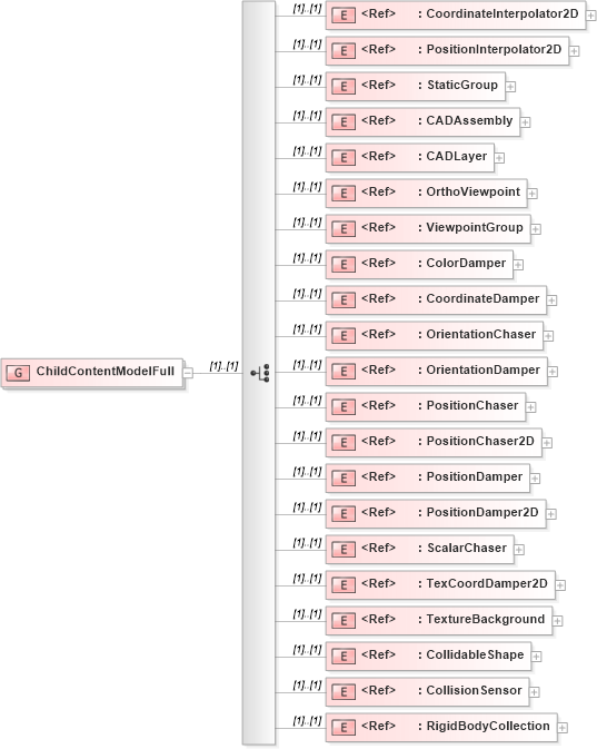 XSD Diagram of ChildContentModelFull in schema x3d-3_2_xsd (Web3D - Open Standards for Real-Time 3D Communication)