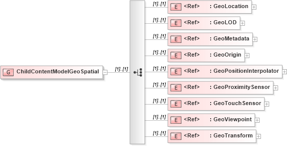 XSD Diagram of ChildContentModelGeoSpatial in schema x3d-3_2_xsd (Web3D - Open Standards for Real-Time 3D Communication)