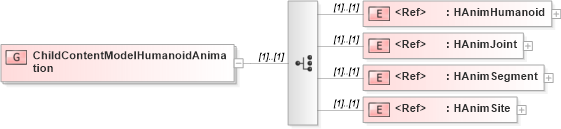 XSD Diagram of ChildContentModelHumanoidAnimation in schema x3d-3_2_xsd (Web3D - Open Standards for Real-Time 3D Communication)