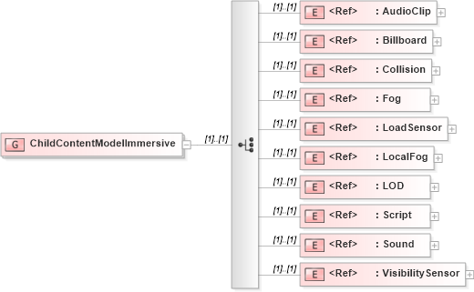 XSD Diagram of ChildContentModelImmersive in schema x3d-3_2_xsd (Web3D - Open Standards for Real-Time 3D Communication)
