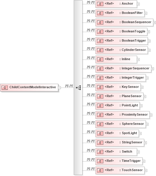 XSD Diagram of ChildContentModelInteractive in schema x3d-3_2_xsd (Web3D - Open Standards for Real-Time 3D Communication)