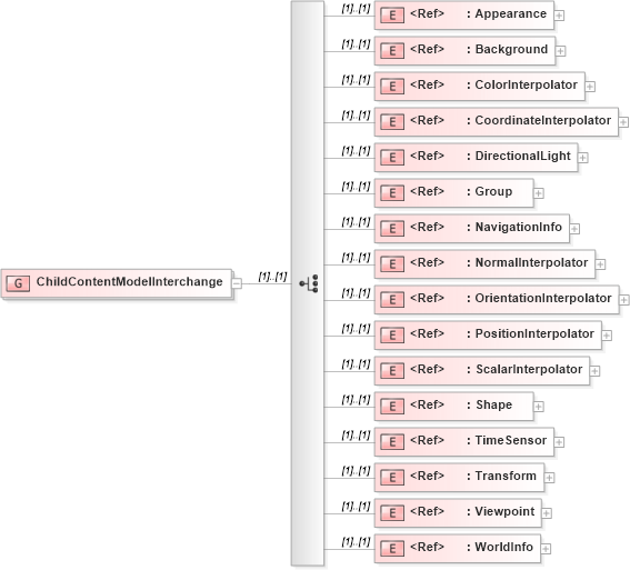 XSD Diagram of ChildContentModelInterchange in schema x3d-3_2_xsd (Web3D - Open Standards for Real-Time 3D Communication)