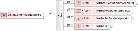 XSD Diagram of ChildContentModelNurbs in schema x3d-3_2_xsd (Web3D - Open Standards for Real-Time 3D Communication)