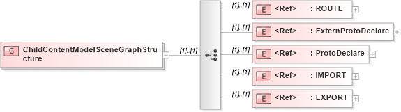 XSD Diagram of ChildContentModelSceneGraphStructure in schema x3d-3_2_xsd (Web3D - Open Standards for Real-Time 3D Communication)