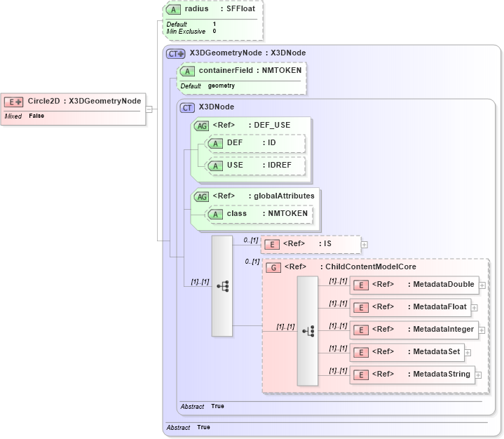 XSD Diagram of Circle2D in schema x3d-3_2_xsd (Web3D - Open Standards for Real-Time 3D Communication)