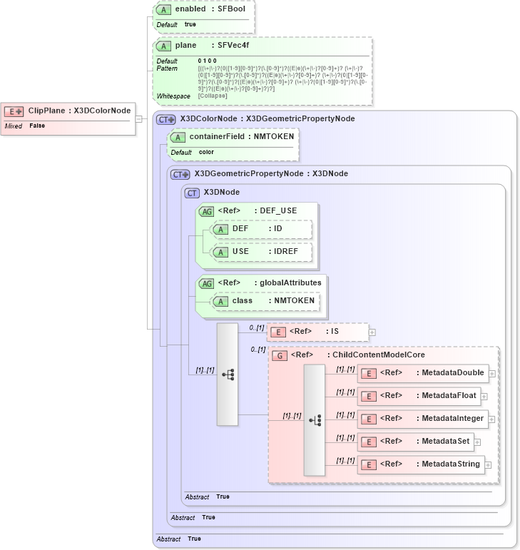 XSD Diagram of ClipPlane in schema x3d-3_2_xsd (Web3D - Open Standards for Real-Time 3D Communication)