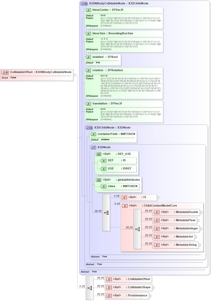 XSD Diagram of CollidableOffset in schema x3d-3_2_xsd (Web3D - Open Standards for Real-Time 3D Communication)