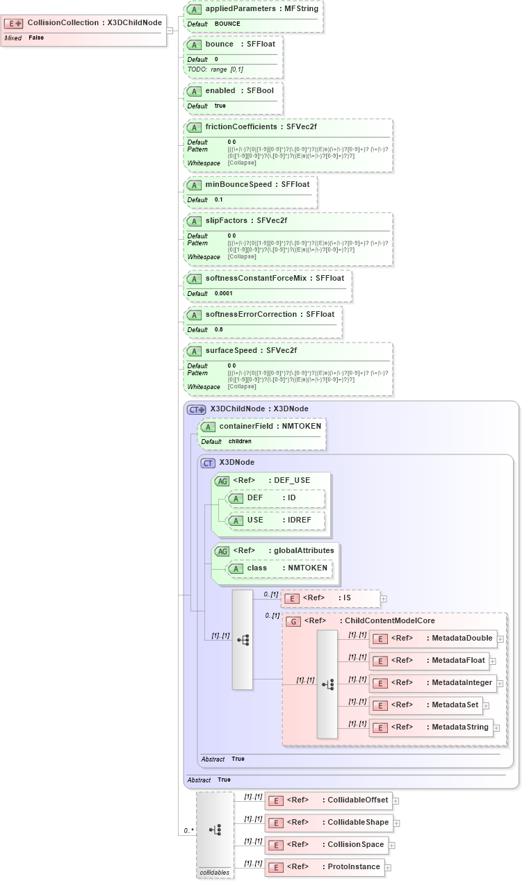 XSD Diagram of CollisionCollection in schema x3d-3_2_xsd (Web3D - Open Standards for Real-Time 3D Communication)