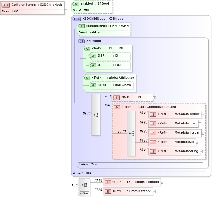 XSD Diagram of CollisionSensor in schema x3d-3_2_xsd (Web3D - Open Standards for Real-Time 3D Communication)