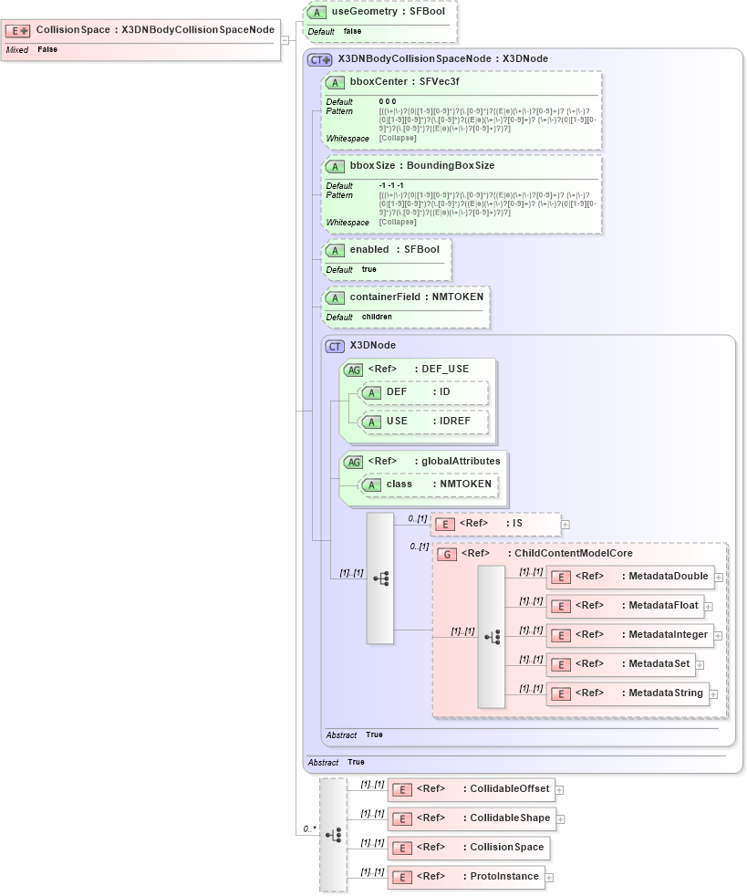 XSD Diagram of CollisionSpace in schema x3d-3_2_xsd (Web3D - Open Standards for Real-Time 3D Communication)