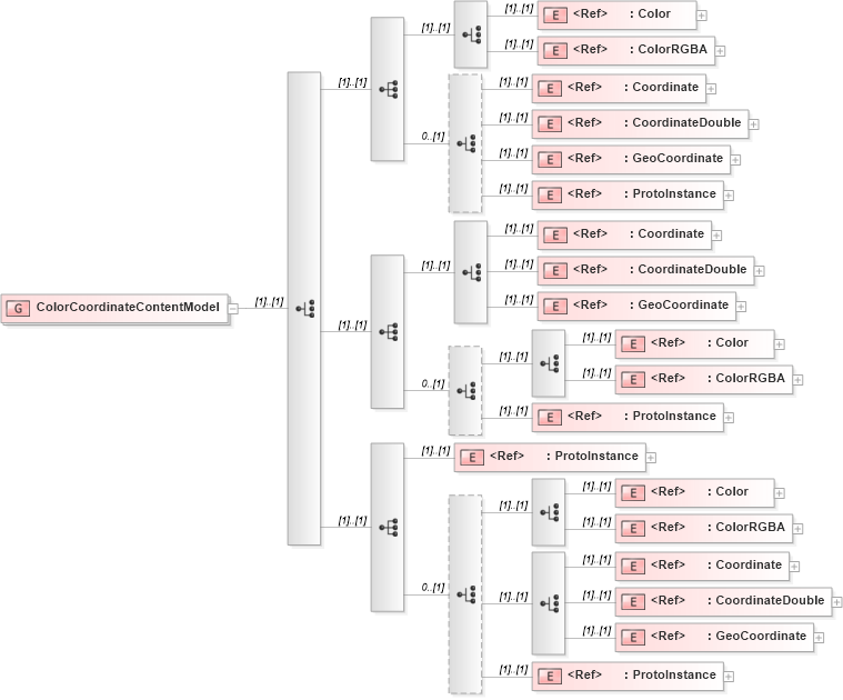 XSD Diagram of ColorCoordinateContentModel in schema x3d-3_2_xsd (Web3D - Open Standards for Real-Time 3D Communication)