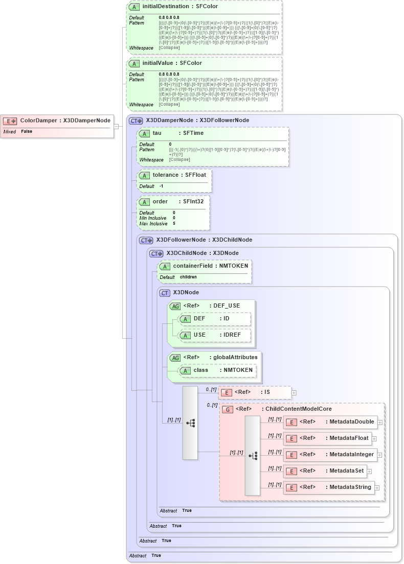 XSD Diagram of ColorDamper in schema x3d-3_2_xsd (Web3D - Open Standards for Real-Time 3D Communication)