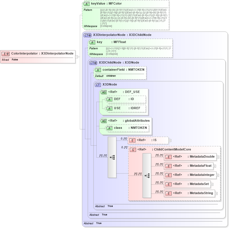 XSD Diagram of ColorInterpolator in schema x3d-3_2_xsd (Web3D - Open Standards for Real-Time 3D Communication)