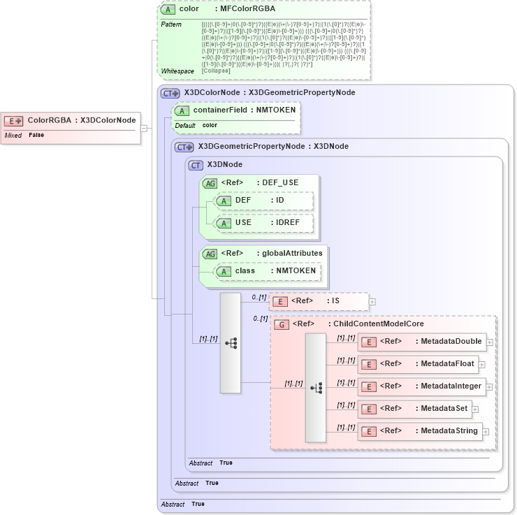 XSD Diagram of ColorRGBA in schema x3d-3_2_xsd (Web3D - Open Standards for Real-Time 3D Communication)