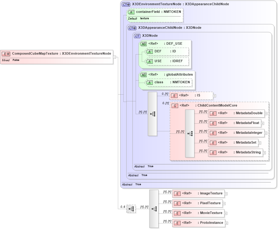 XSD Diagram of ComposedCubeMapTexture in schema x3d-3_2_xsd (Web3D - Open Standards for Real-Time 3D Communication)
