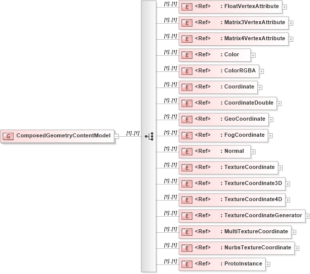 XSD Diagram of ComposedGeometryContentModel in schema x3d-3_2_xsd (Web3D - Open Standards for Real-Time 3D Communication)