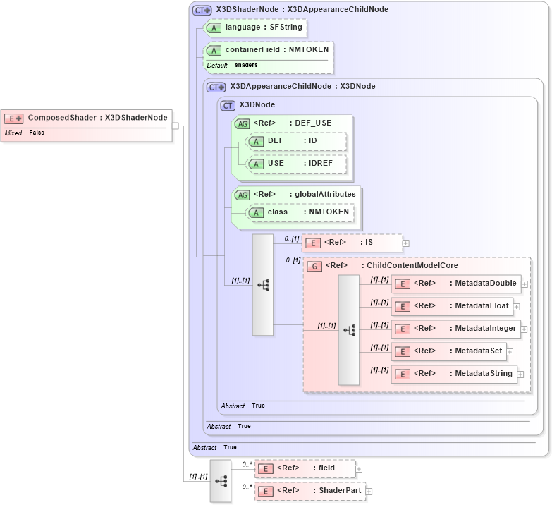 XSD Diagram of ComposedShader in schema x3d-3_2_xsd (Web3D - Open Standards for Real-Time 3D Communication)