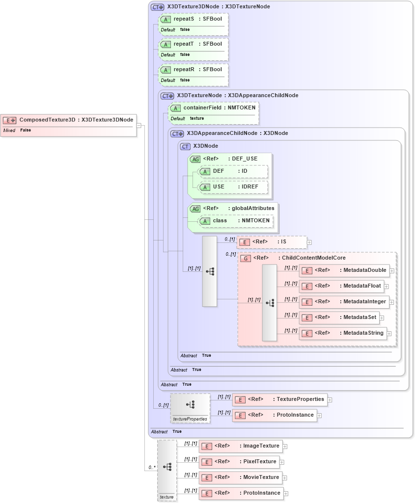 XSD Diagram of ComposedTexture3D in schema x3d-3_2_xsd (Web3D - Open Standards for Real-Time 3D Communication)