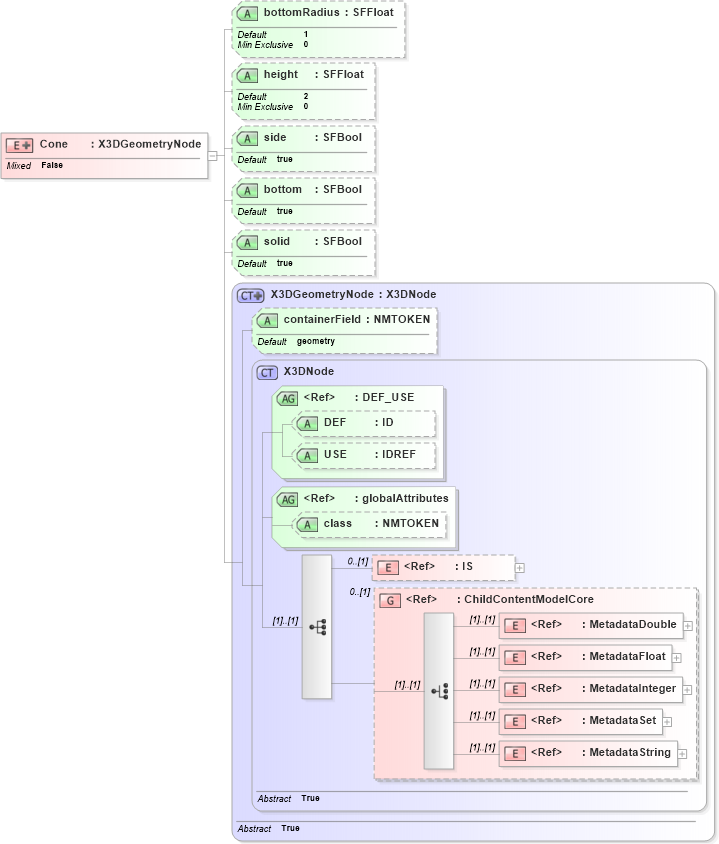 XSD Diagram of Cone in schema x3d-3_2_xsd (Web3D - Open Standards for Real-Time 3D Communication)