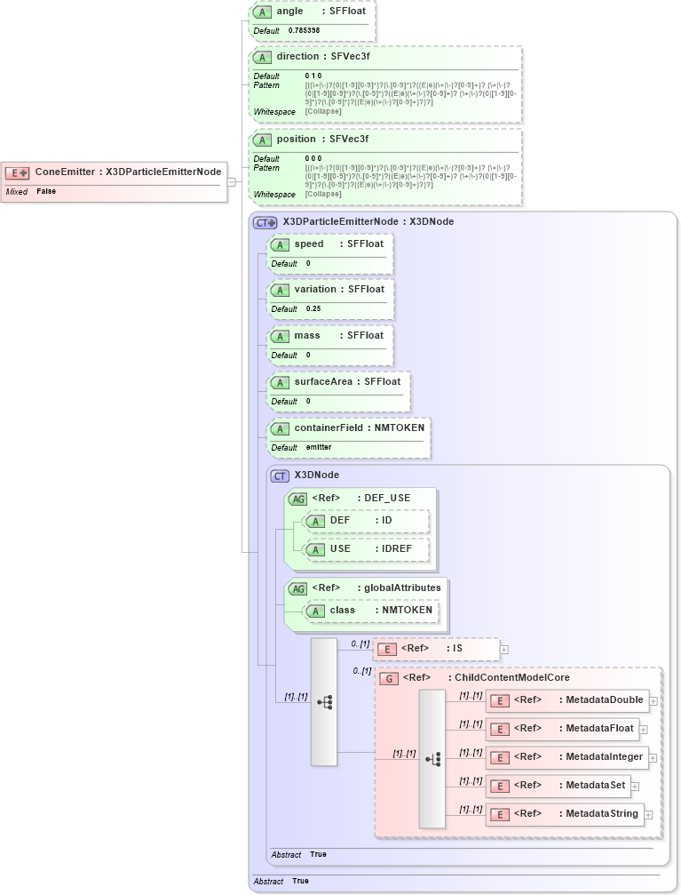 XSD Diagram of ConeEmitter in schema x3d-3_2_xsd (Web3D - Open Standards for Real-Time 3D Communication)