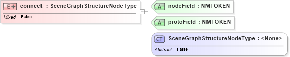 XSD Diagram of connect in schema x3d-3_2_xsd (Web3D - Open Standards for Real-Time 3D Communication)