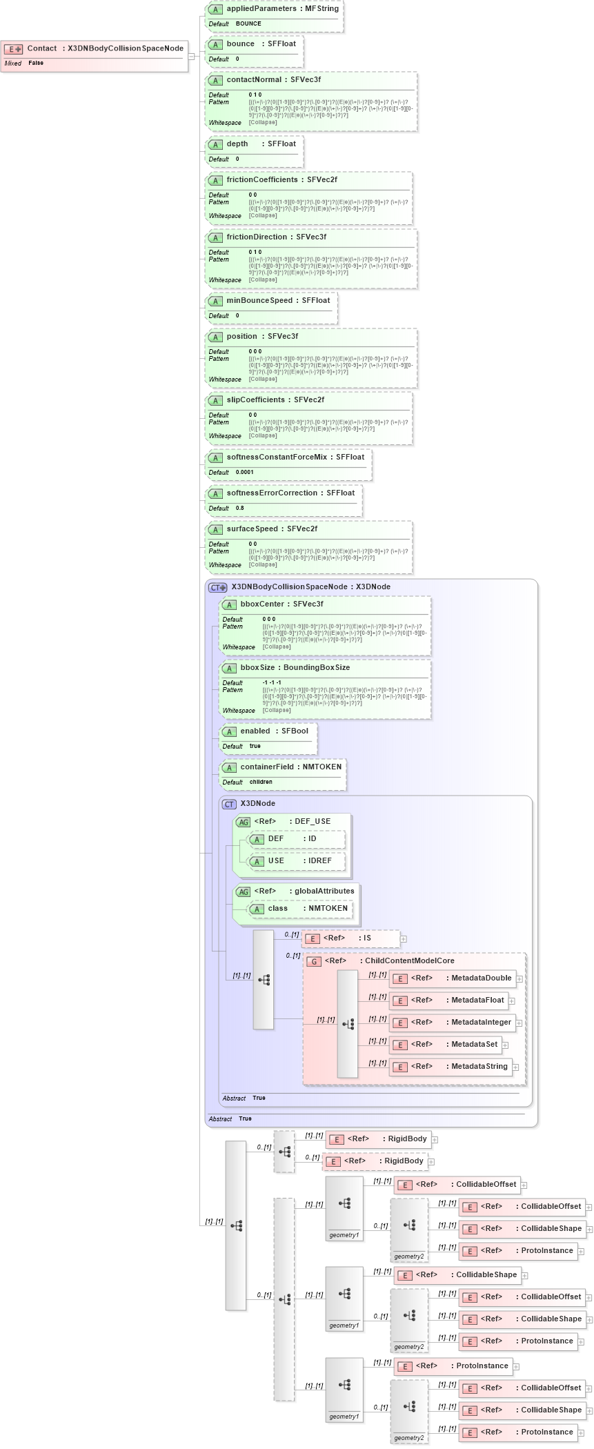 XSD Diagram of Contact in schema x3d-3_2_xsd (Web3D - Open Standards for Real-Time 3D Communication)