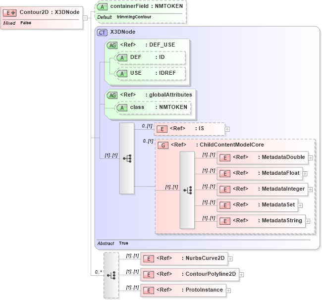 XSD Diagram of Contour2D in schema x3d-3_2_xsd (Web3D - Open Standards for Real-Time 3D Communication)
