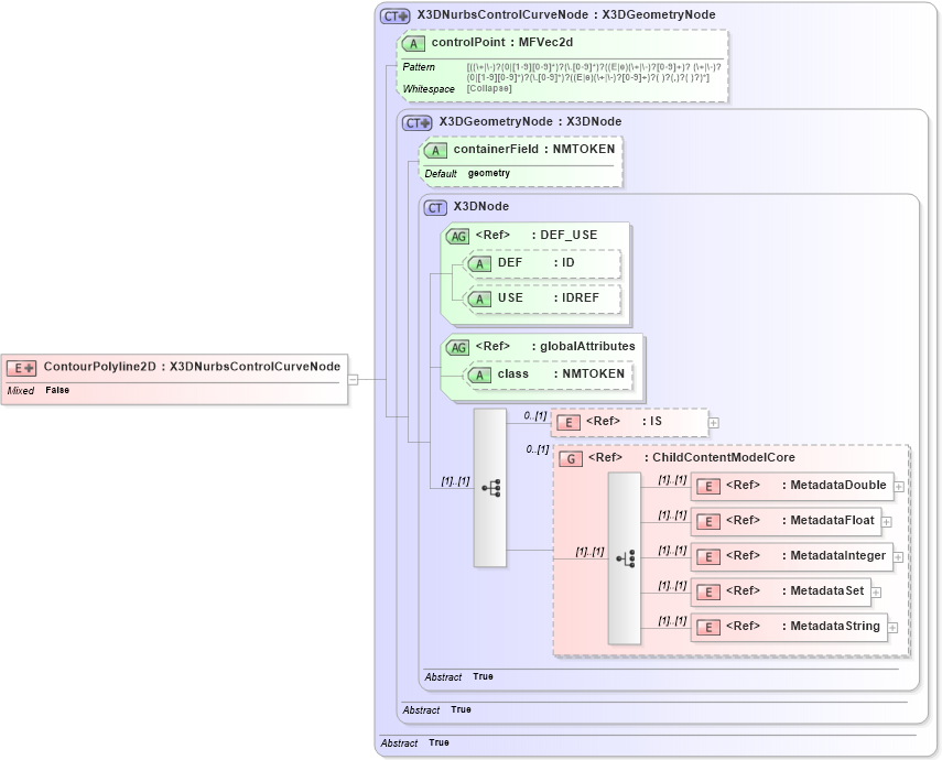 XSD Diagram of ContourPolyline2D in schema x3d-3_2_xsd (Web3D - Open Standards for Real-Time 3D Communication)