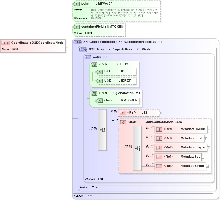 XSD Diagram of Coordinate in schema x3d-3_2_xsd (Web3D - Open Standards for Real-Time 3D Communication)