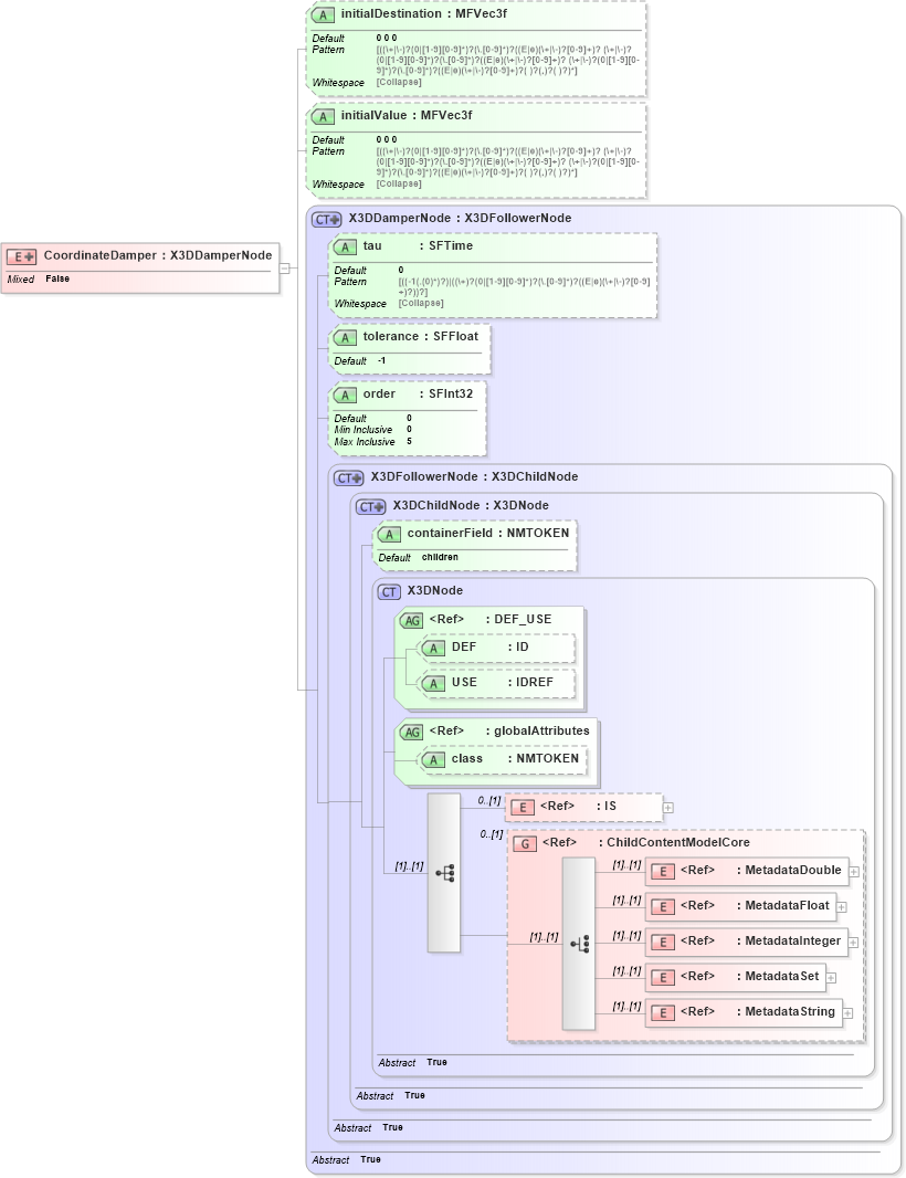 XSD Diagram of CoordinateDamper in schema x3d-3_2_xsd (Web3D - Open Standards for Real-Time 3D Communication)