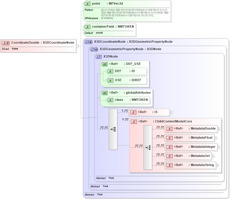 XSD Diagram of CoordinateDouble in schema x3d-3_2_xsd (Web3D - Open Standards for Real-Time 3D Communication)