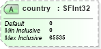 XSD Diagram of country in schema x3d-3_2_xsd (Web3D - Open Standards for Real-Time 3D Communication)