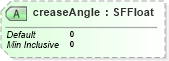 XSD Diagram of creaseAngle in schema x3d-3_2_xsd (Web3D - Open Standards for Real-Time 3D Communication)