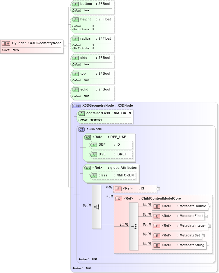 XSD Diagram of Cylinder in schema x3d-3_2_xsd (Web3D - Open Standards for Real-Time 3D Communication)