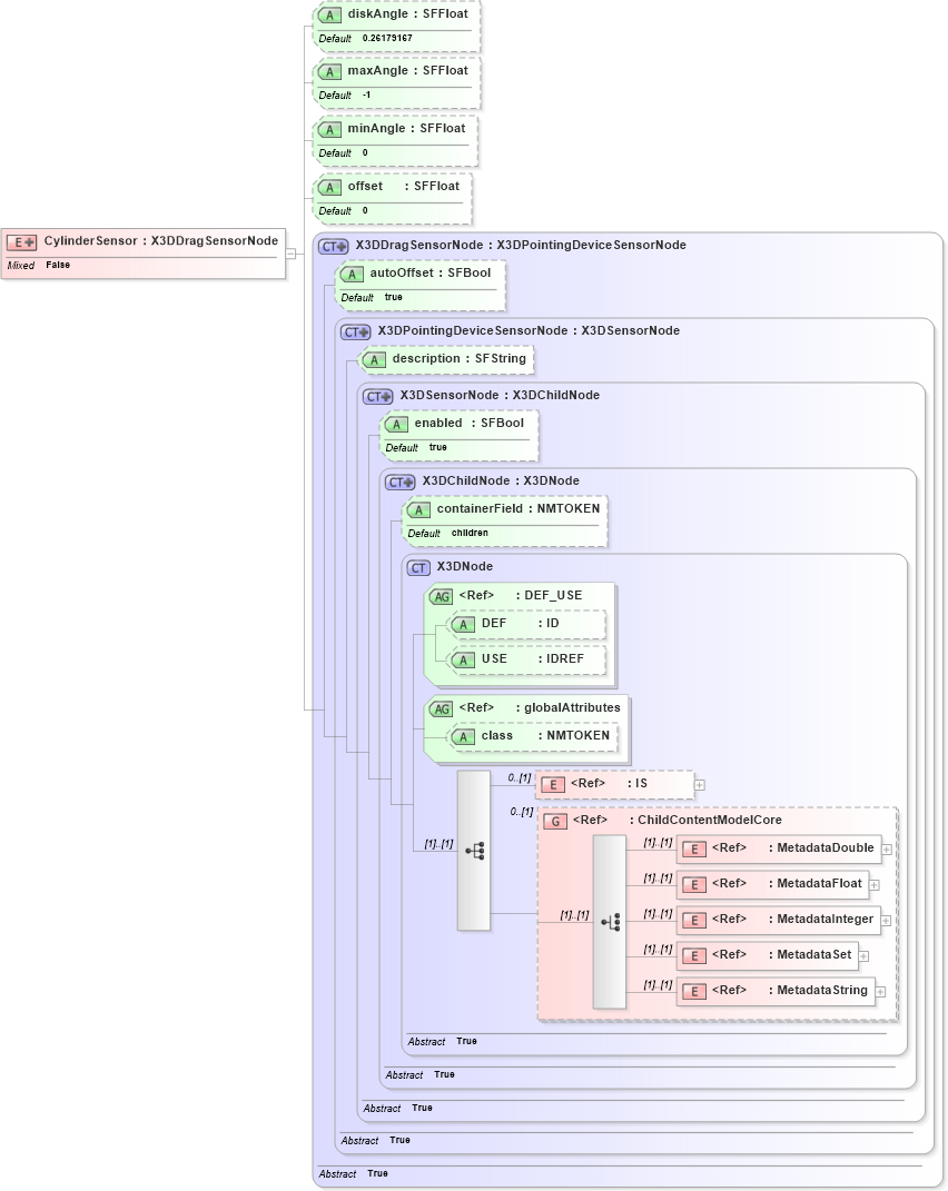 XSD Diagram of CylinderSensor in schema x3d-3_2_xsd (Web3D - Open Standards for Real-Time 3D Communication)