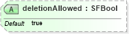 XSD Diagram of deletionAllowed in schema x3d-3_2_xsd (Web3D - Open Standards for Real-Time 3D Communication)