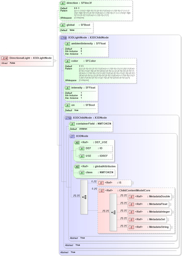 XSD Diagram of DirectionalLight in schema x3d-3_2_xsd (Web3D - Open Standards for Real-Time 3D Communication)