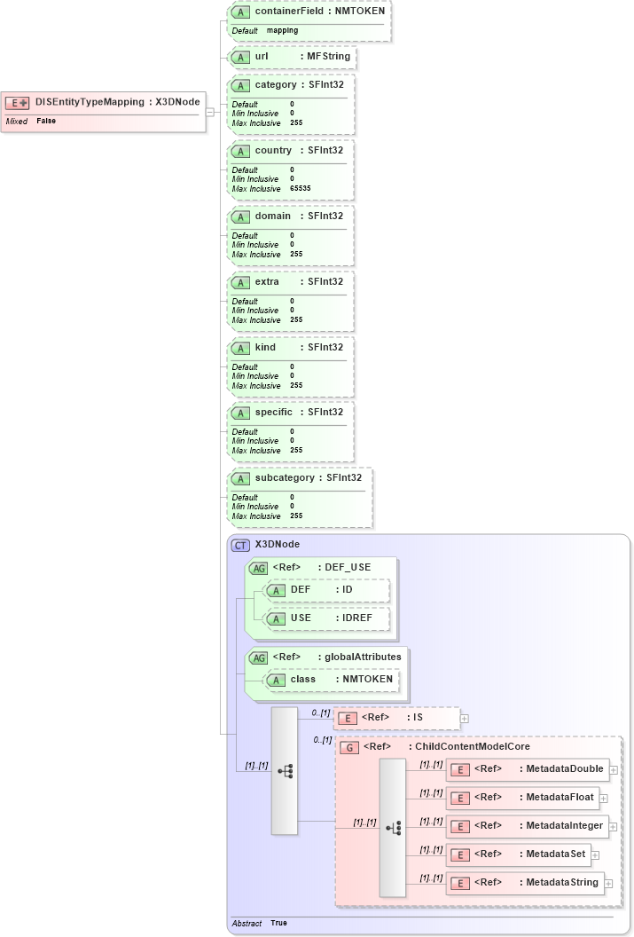 XSD Diagram of DISEntityTypeMapping in schema x3d-3_2_xsd (Web3D - Open Standards for Real-Time 3D Communication)