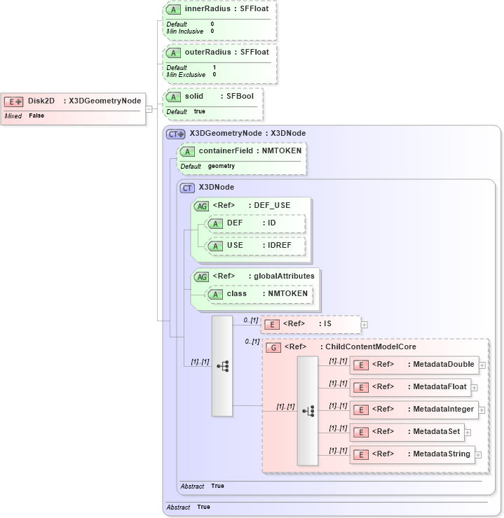 XSD Diagram of Disk2D in schema x3d-3_2_xsd (Web3D - Open Standards for Real-Time 3D Communication)