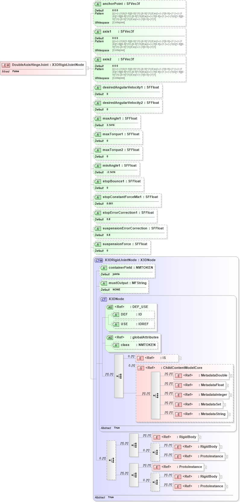 XSD Diagram of DoubleAxisHingeJoint in schema x3d-3_2_xsd (Web3D - Open Standards for Real-Time 3D Communication)
