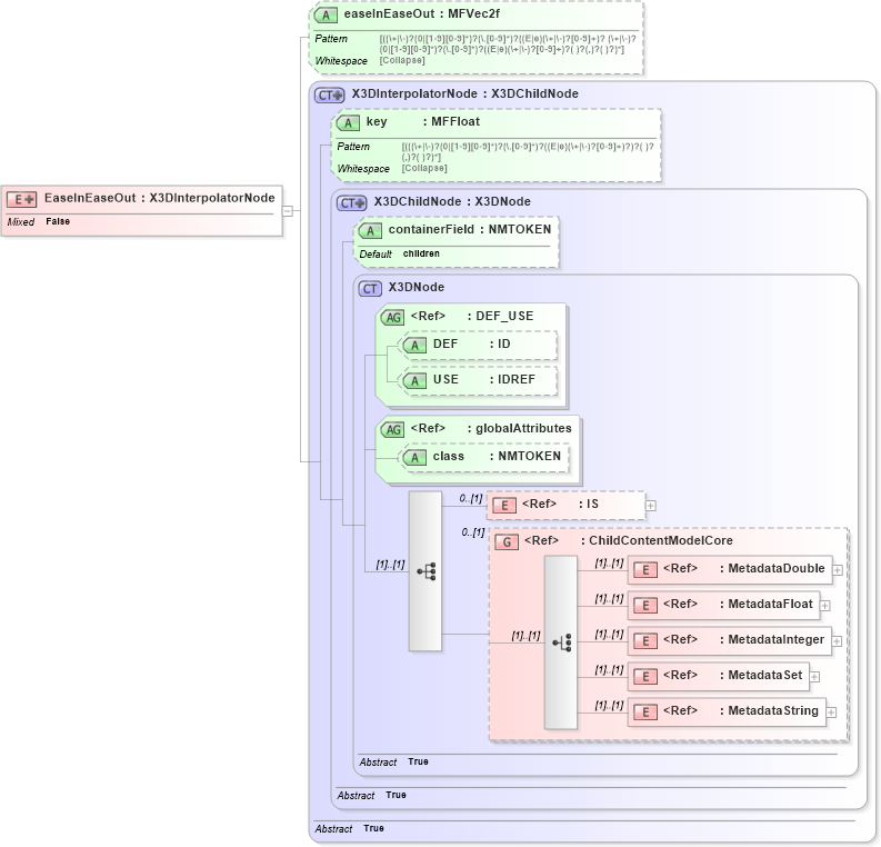 XSD Diagram of EaseInEaseOut in schema x3d-3_2_xsd (Web3D - Open Standards for Real-Time 3D Communication)
