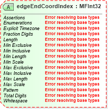 XSD Diagram of edgeEndCoordIndex in schema x3d-3_2-web3dextensionspublic_xsd (Web3D - Open Standards for Real-Time 3D Communication)
