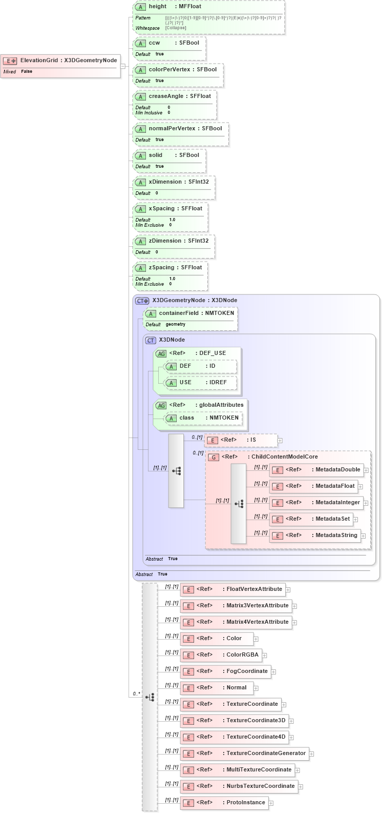 XSD Diagram of ElevationGrid in schema x3d-3_2_xsd (Web3D - Open Standards for Real-Time 3D Communication)