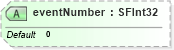 XSD Diagram of eventNumber in schema x3d-3_2_xsd (Web3D - Open Standards for Real-Time 3D Communication)