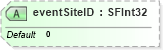 XSD Diagram of eventSiteID in schema x3d-3_2_xsd (Web3D - Open Standards for Real-Time 3D Communication)