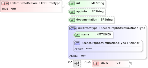 XSD Diagram of ExternProtoDeclare in schema x3d-3_2_xsd (Web3D - Open Standards for Real-Time 3D Communication)