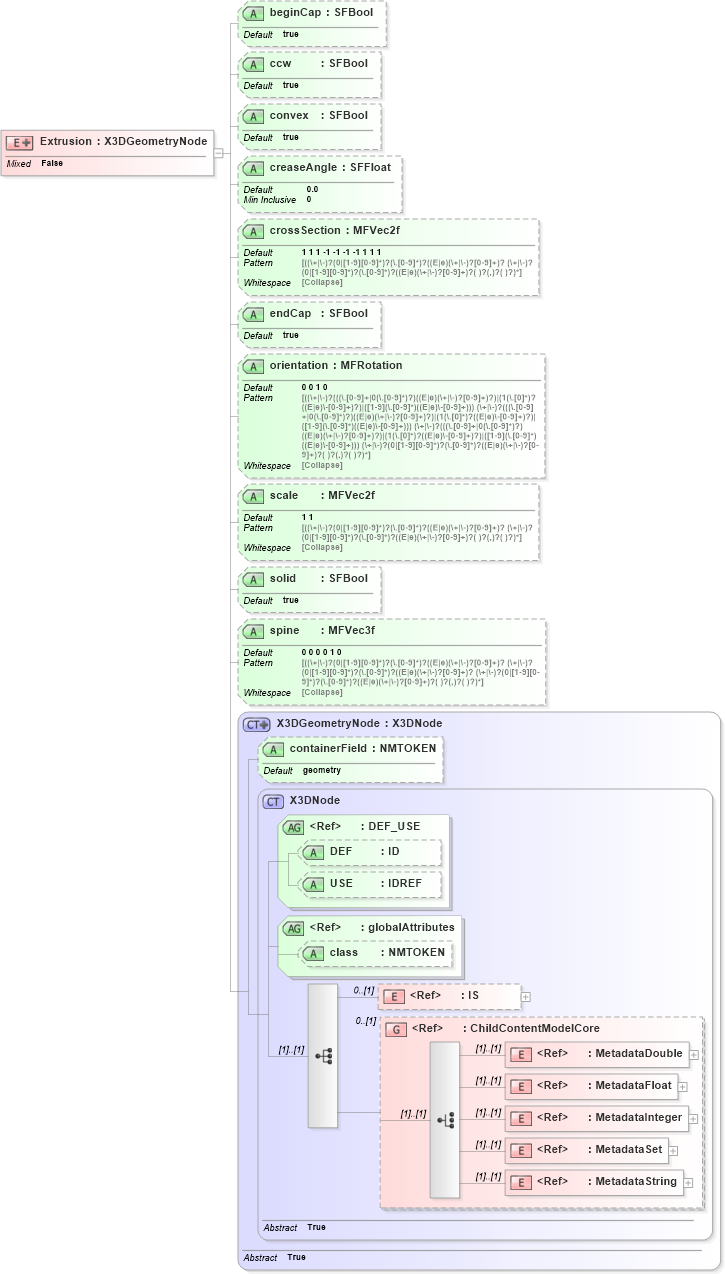 XSD Diagram of Extrusion in schema x3d-3_2_xsd (Web3D - Open Standards for Real-Time 3D Communication)