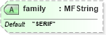 XSD Diagram of family in schema x3d-3_2_xsd (Web3D - Open Standards for Real-Time 3D Communication)