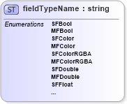 XSD Diagram of fieldTypeName in schema x3d-3_2_xsd (Web3D - Open Standards for Real-Time 3D Communication)