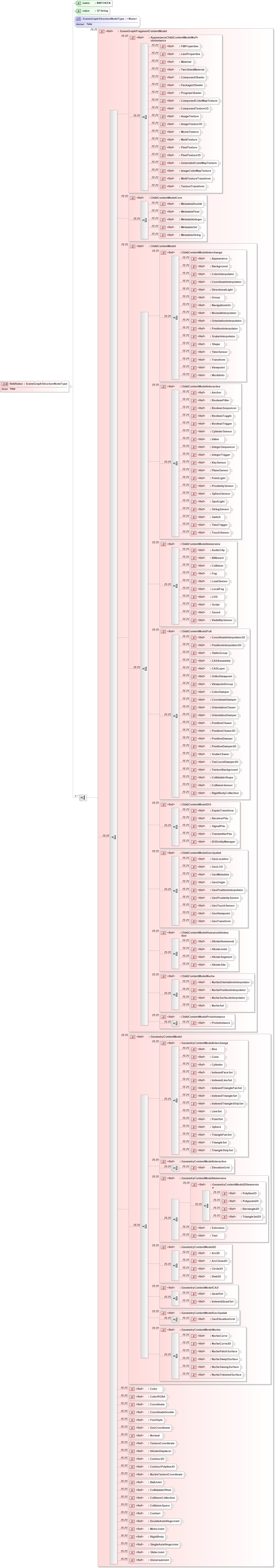 XSD Diagram of fieldValue in schema x3d-3_2_xsd (Web3D - Open Standards for Real-Time 3D Communication)